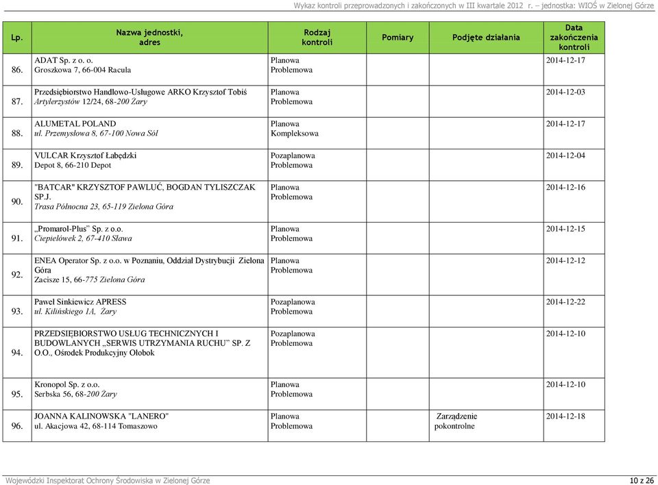 VULCAR Krzysztof Łabędzki Depot 8, 66-210 Depot 90. "BATCAR" KRZYSZTOF PAWLUĆ, BOGDAN TYLISZCZAK SP.J. Trasa Północna 23, 65-119 Zielona Góra 2014-12-16 91. Promarol-Plus Sp. z o.o. Ciepielówek 2, 67-410 Sława 2014-12-15 92.
