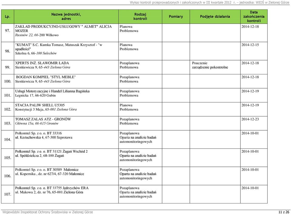 SŁAWOMIR ŁADA Sienkiewicza 9, 65-443 Zielona Góra Pouczenie zarządzenie pokontrolne 2014-12-18 100. BOGDAN KOMPIEL "STYL MEBLE" Sienkiewicza 9, 65-443 Zielona Góra 2014-12-18 101.