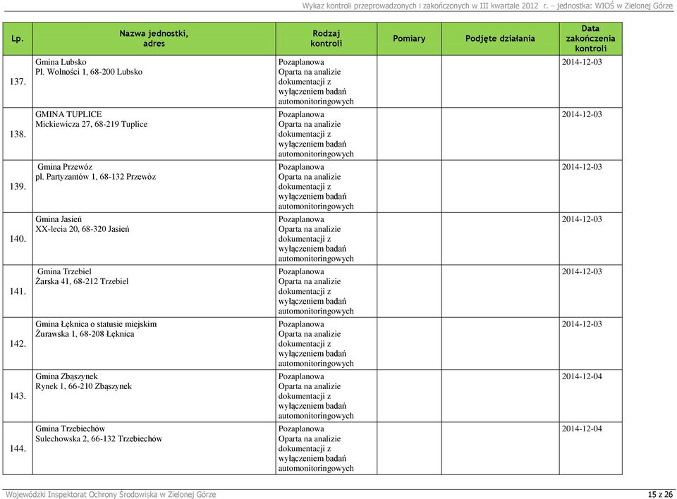 Gmina Jasień XX-lecia 20, 68-320 Jasień 2014-12-03 141. Gmina Trzebiel Żarska 41, 68-212 Trzebiel 2014-12-03 142.