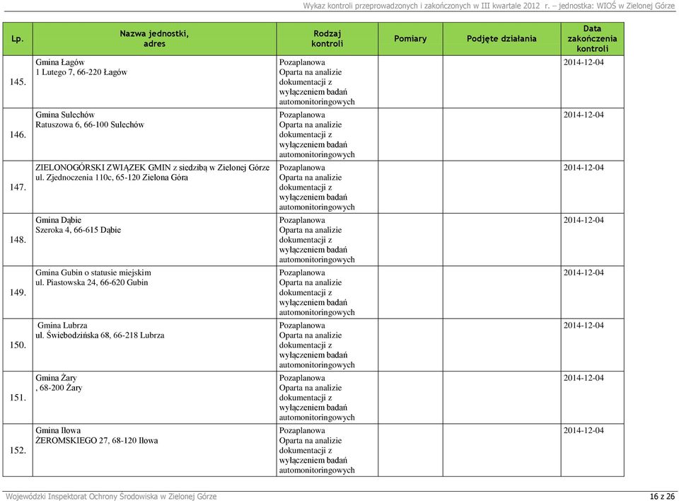 Zjednoczenia 110c, 65-120 Zielona Góra 148. Gmina Dąbie Szeroka 4, 66-615 Dąbie 149. Gmina Gubin o statusie miejskim ul.