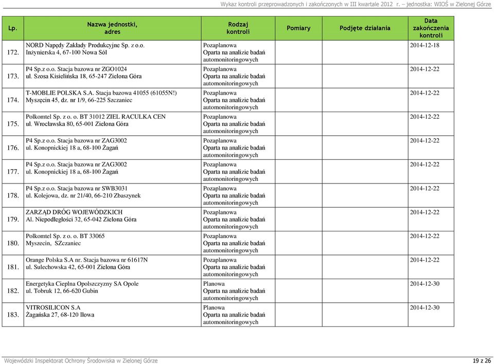 o. BT 31012 ZIEL RACULKA CEN ul. Wrocławska 80, 65-001 Zielona Góra 2014-12-22 176. P4 Sp.z o.o. Stacja bazowa nr ZAG3002 ul. Konopnickiej 18 a, 68-100 Żagań 2014-12-22 177. P4 Sp.z o.o. Stacja bazowa nr ZAG3002 ul. Konopnickiej 18 a, 68-100 Żagań 2014-12-22 178.