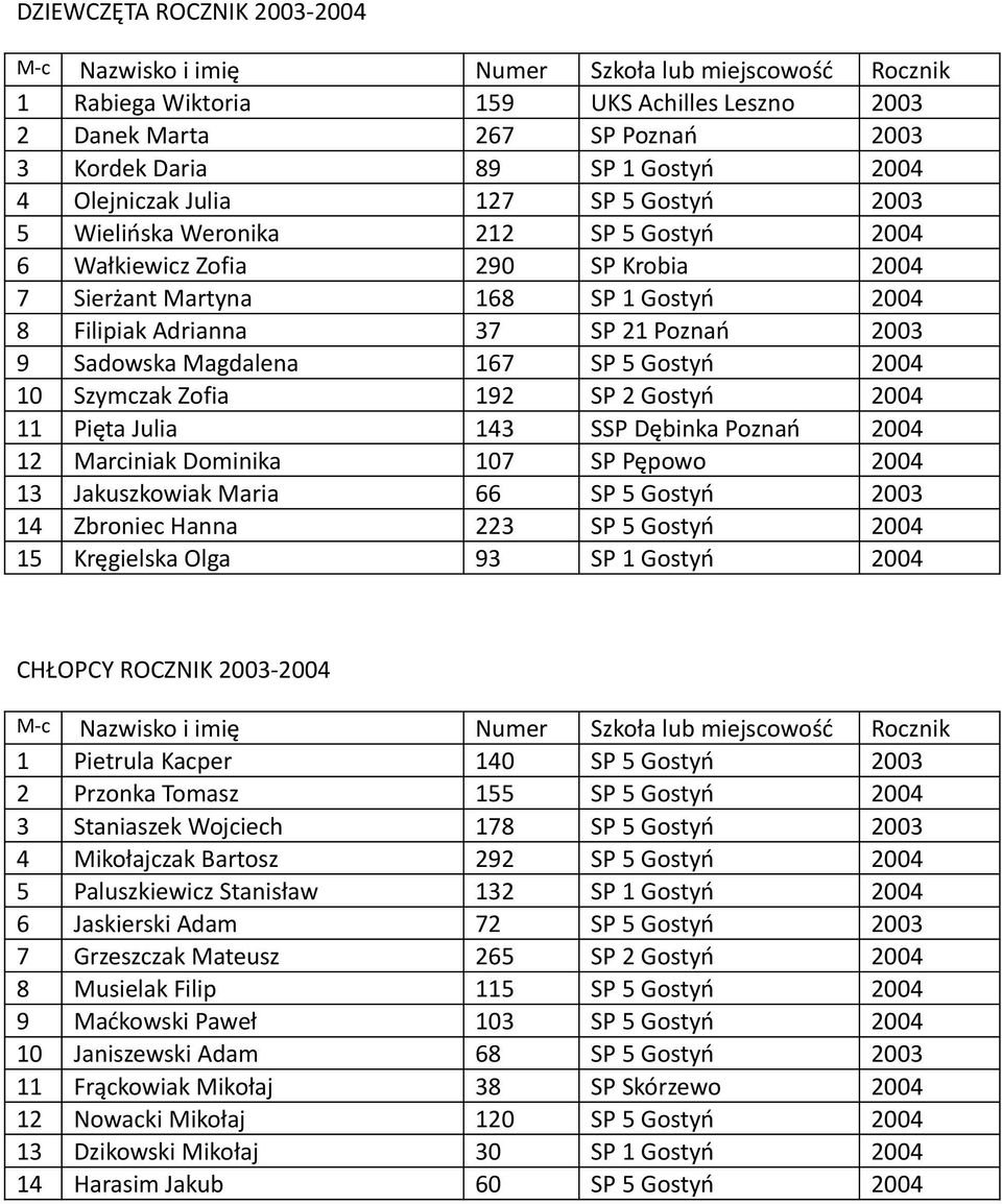 Szymczak Zofia 192 SP 2 Gostyń 2004 11 Pięta Julia 143 SSP Dębinka Poznań 2004 12 Marciniak Dominika 107 SP Pępowo 2004 13 Jakuszkowiak Maria 66 SP 5 Gostyń 2003 14 Zbroniec Hanna 223 SP 5 Gostyń