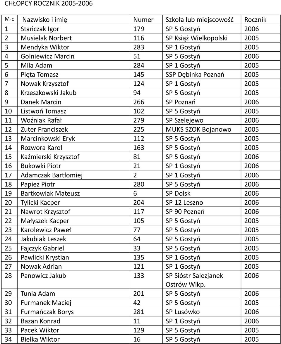 Tomasz 102 SP 5 Gostyń 2005 11 Woźniak Rafał 279 SP Szelejewo 2006 12 Zuter Franciszek 225 MUKS SZOK Bojanowo 2005 13 Marcinkowski Eryk 112 SP 5 Gostyń 2005 14 Rozwora Karol 163 SP 5 Gostyń 2005 15