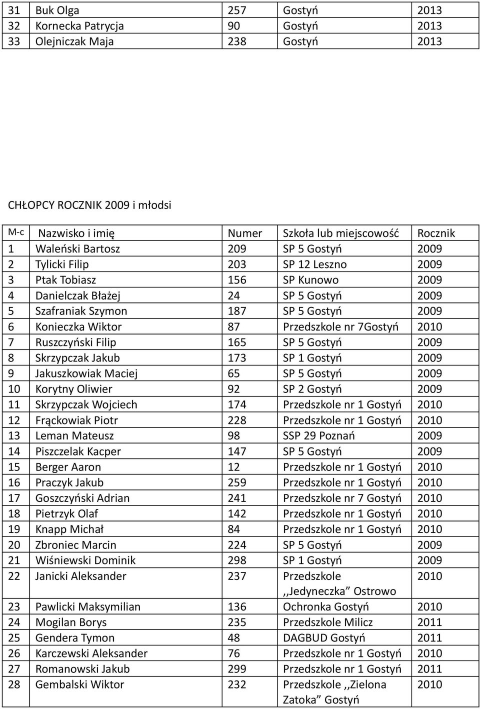 165 SP 5 Gostyń 2009 8 Skrzypczak Jakub 173 SP 1 Gostyń 2009 9 Jakuszkowiak Maciej 65 SP 5 Gostyń 2009 10 Korytny Oliwier 92 SP 2 Gostyń 2009 11 Skrzypczak Wojciech 174 Przedszkole nr 1 Gostyń 2010