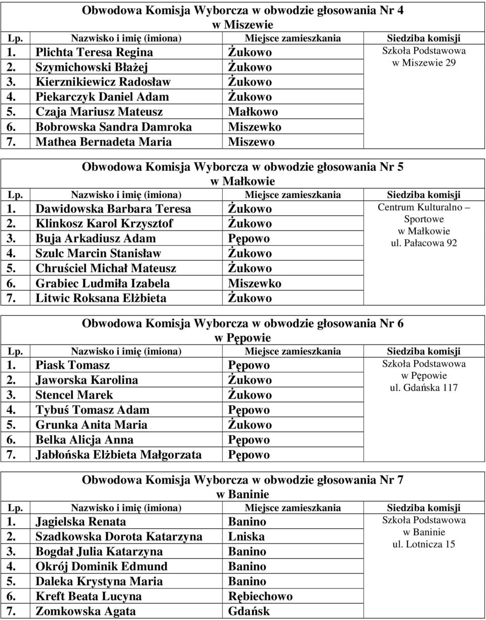 Dawidowska Barbara Teresa Żukowo Centrum Kulturalno 2. Klinkosz Karol Krzysztof Żukowo 3. Buja Arkadiusz Adam Pępowo 4. Szulc Marcin Stanisław Żukowo 5. Chruściel Michał Mateusz Żukowo 6.