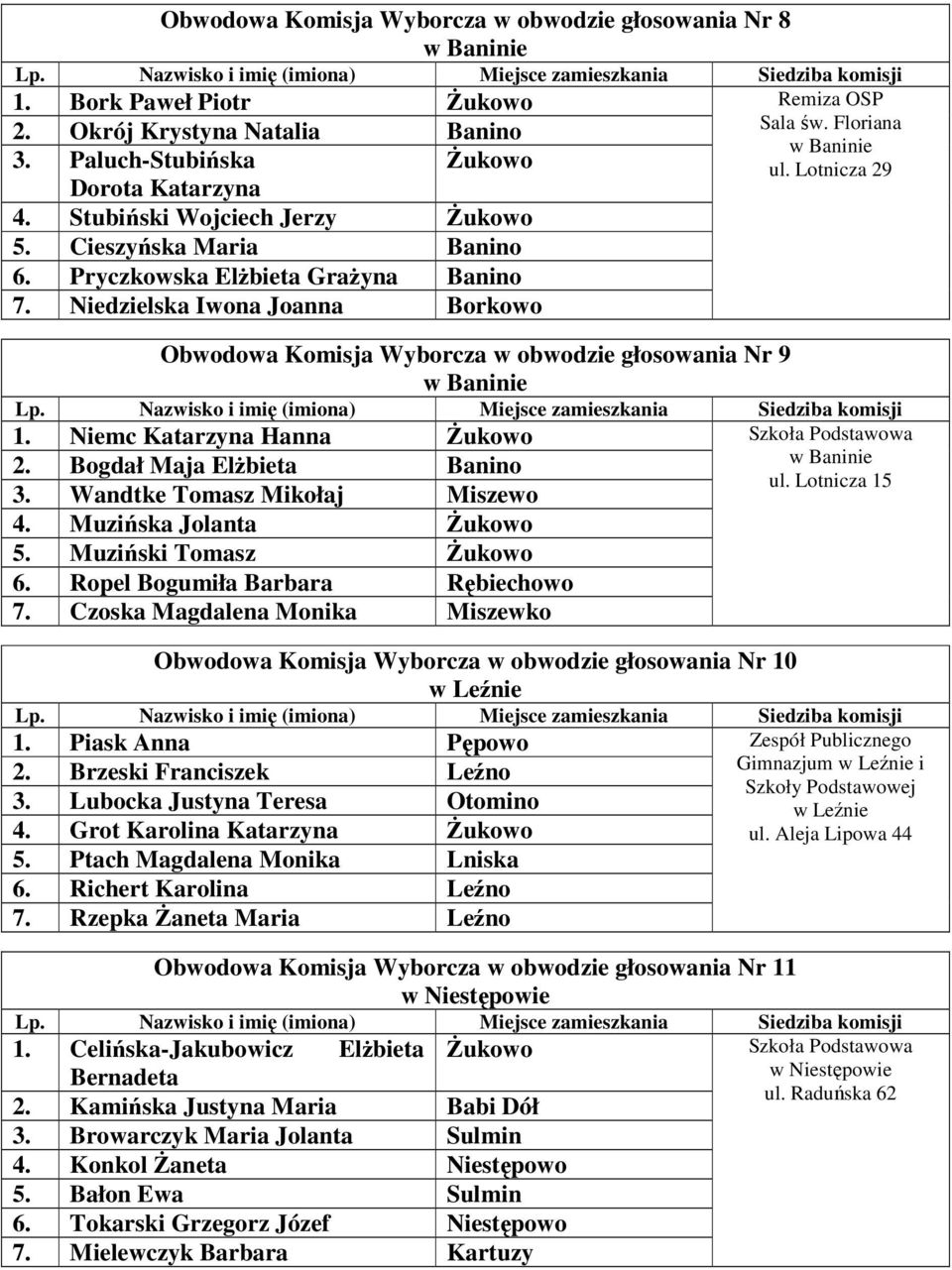 Niedzielska Iwona Joanna Borkowo Obwodowa Komisja Wyborcza w obwodzie głosowania Nr 9 1. Niemc Katarzyna Hanna Żukowo Szkoła Podstawowa 2. Bogdał Maja Elżbieta Banino 3.