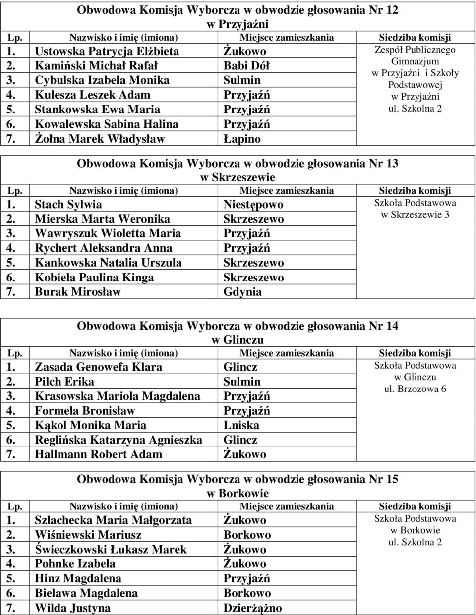 Szkolna 2 Obwodowa Komisja Wyborcza w obwodzie głosowania Nr 13 w Skrzeszewie 1. Stach Sylwia Niestępowo Szkoła Podstawowa 2. Mierska Marta Weronika Skrzeszewo w Skrzeszewie 3 3.