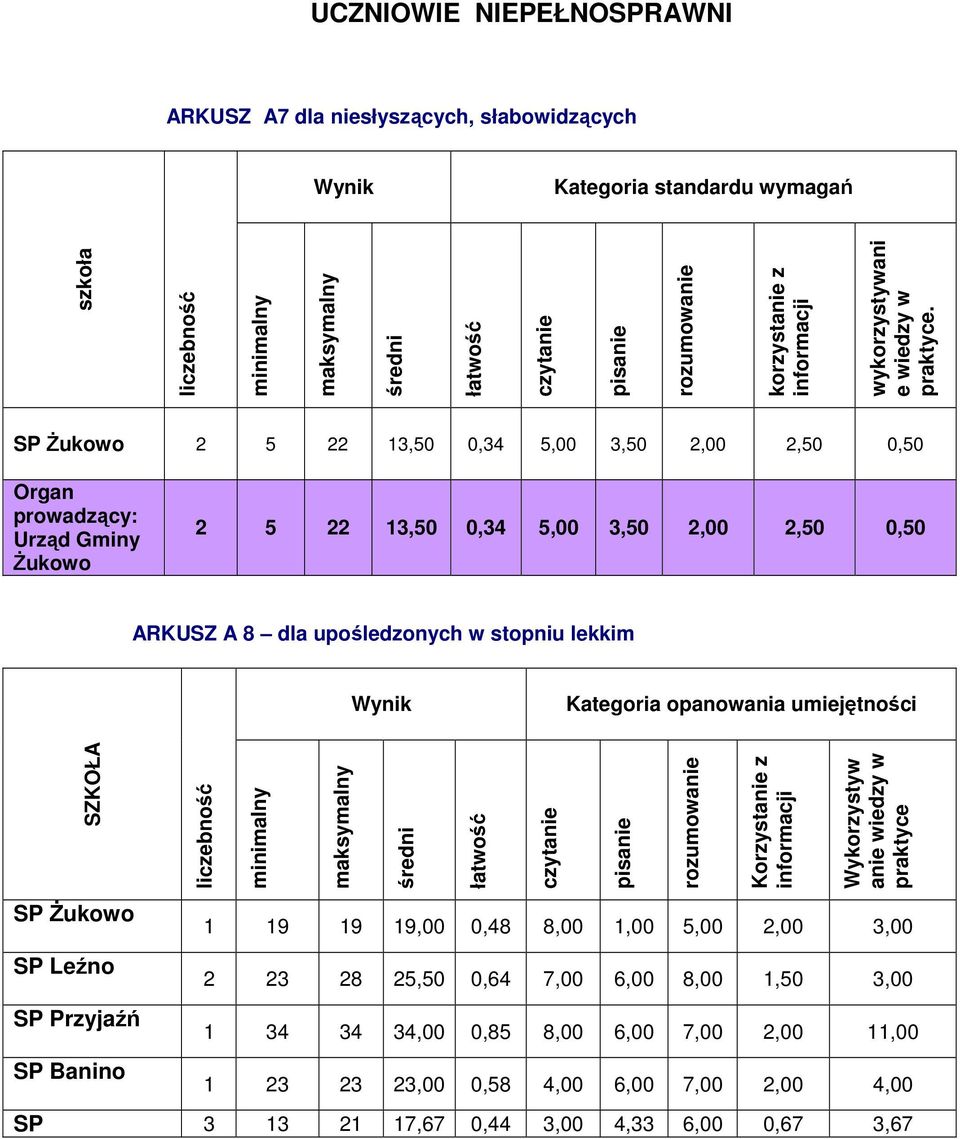 SP Żukowo 2 5 22 13,50 0,34 5,00 3,50 2,00 2,50 0,50 Organ prowadzący: Urząd Gminy Żukowo 2 5 22 13,50 0,34 5,00 3,50 2,00 2,50 0,50 ARKUSZ A 8 dla upośledzonych w stopniu lekkim Wynik Kategoria