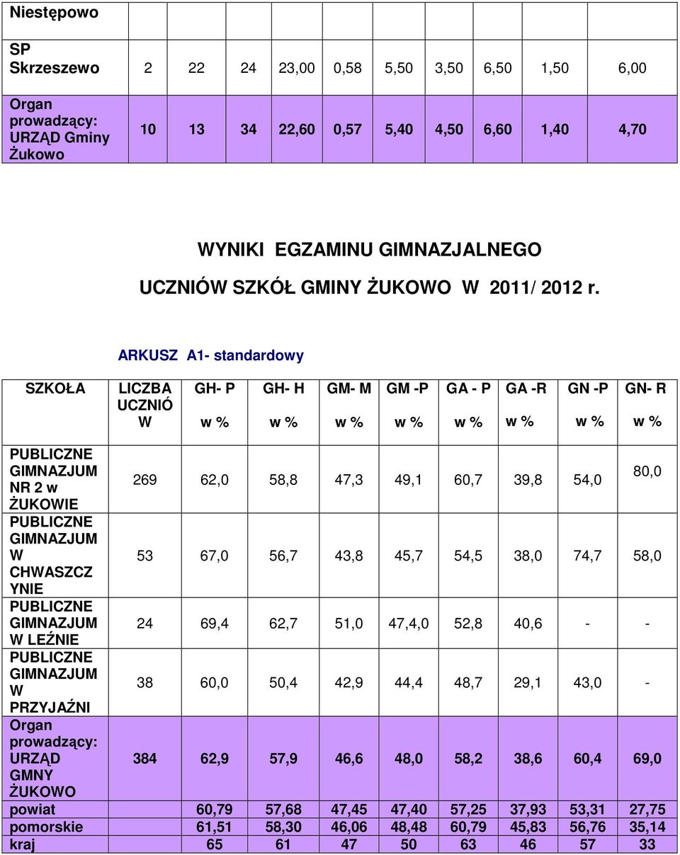 ARKUSZ A1- standardowy SZKOŁA LICZBA UCZNIÓ W GH- P GH- H GM- M GM -P GA - P GA -R GN -P GN- R PUBLICZNE GIMNAZJUM 80,0 269 62,0 58,8 47,3 49,1 60,7 39,8 54,0 NR 2 w ŻUKOWIE PUBLICZNE GIMNAZJUM W 53