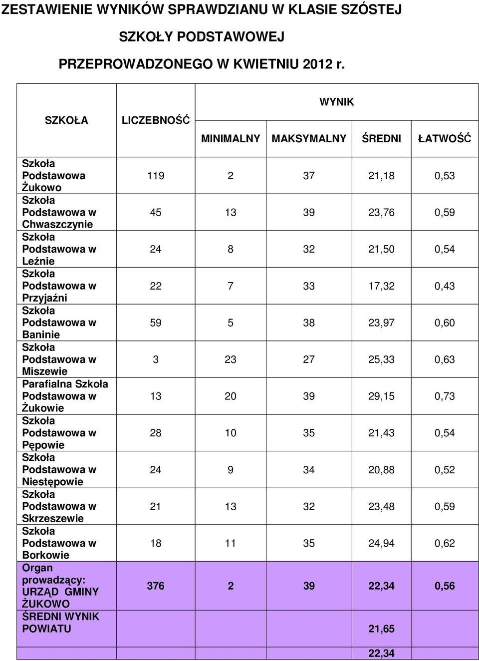 w 22 7 33 17,32 0,43 Przyjaźni w 59 5 38 23,97 0,60 Baninie w 3 23 27 25,33 0,63 Miszewie Parafialna w 13 20 39 29,15 0,73 Żukowie w 28 10 35 21,43