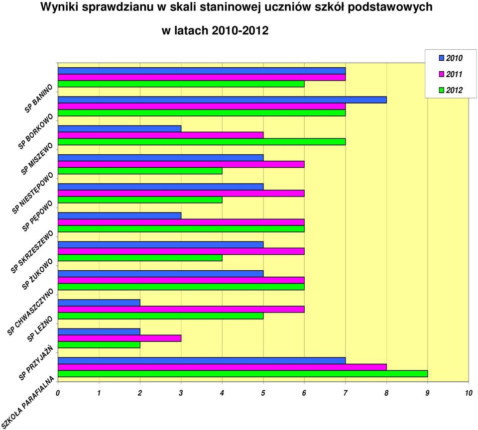 SP MISZEWO SP NIESTĘPOWO SP PĘPOWO SP SKRZESZEWO SP ŻUKOWO SP