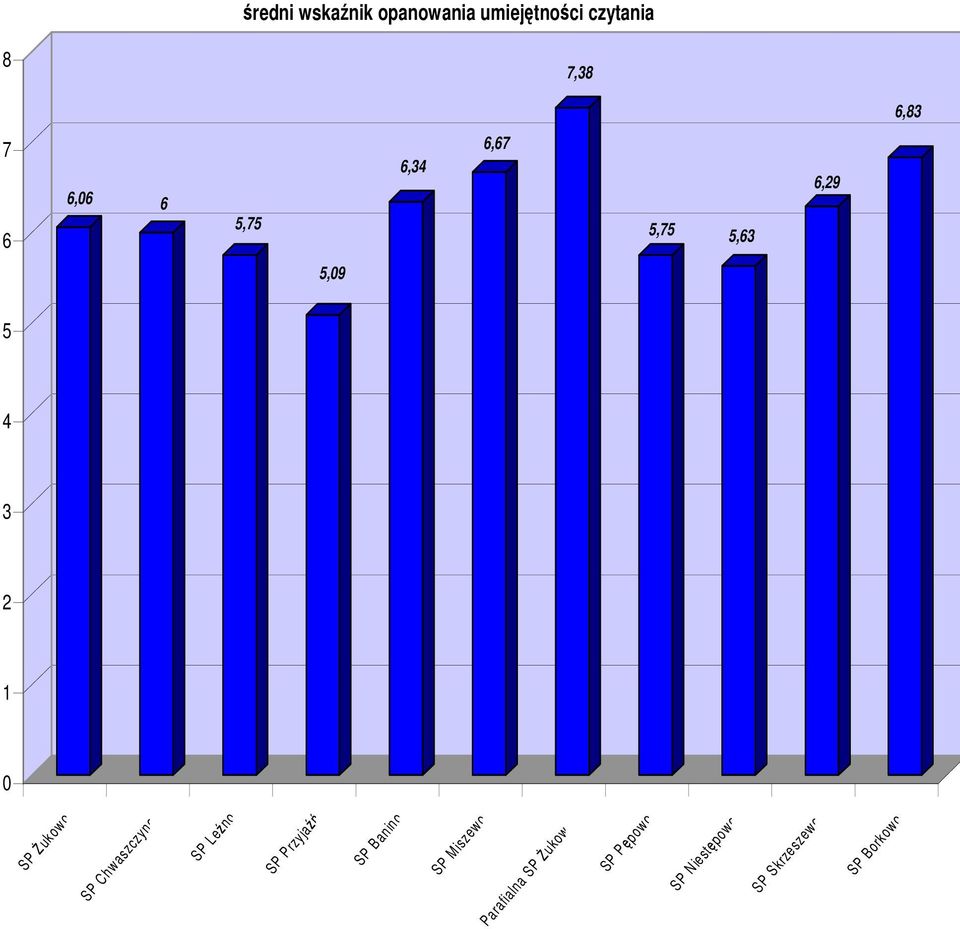 Żukowo SP Chwaszczyno SP Leźno SP Przyjaźń SP Banino SP Miszewo