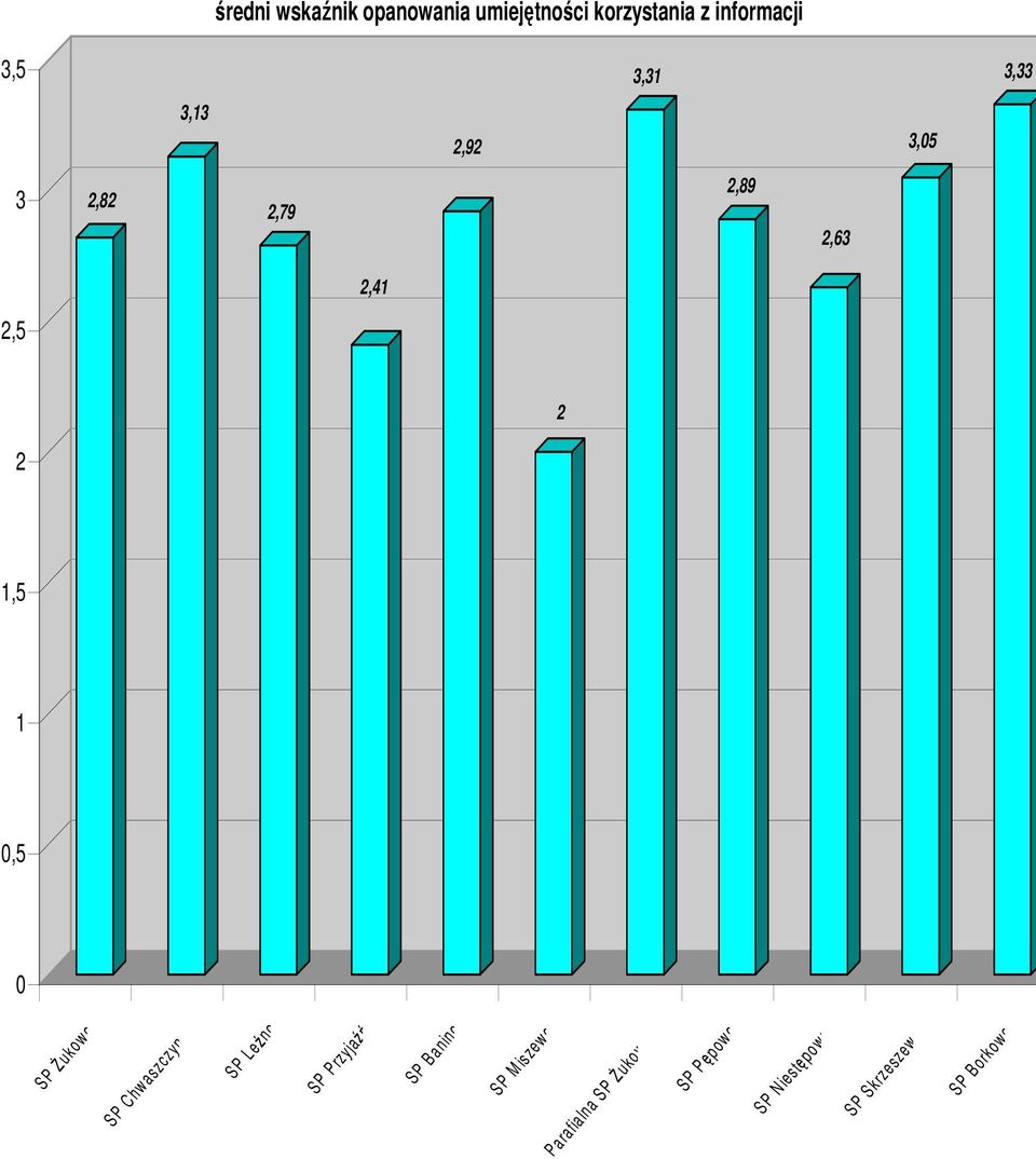 0,5 0 SP Żukowo SP Chwaszczyn SP Leźno SP Przyjaźń SP Banino SP