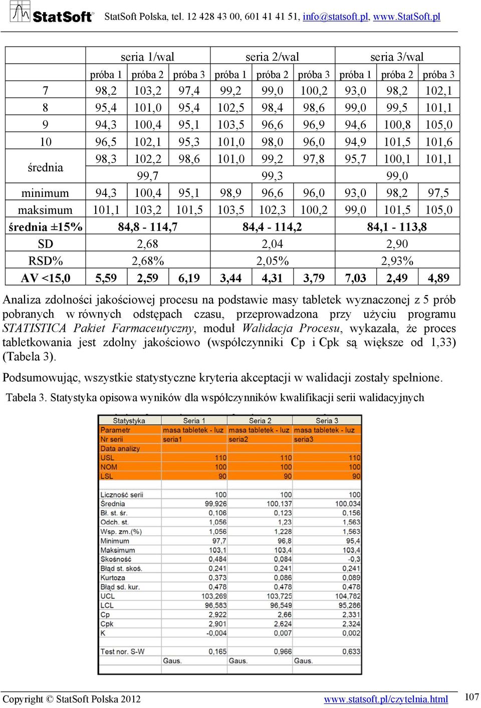 100,4 95,1 98,9 96,6 96,0 93,0 98,2 97,5 maksimum 101,1 103,2 101,5 103,5 102,3 100,2 99,0 101,5 105,0 średnia ±15% 84,8-114,7 84,4-114,2 84,1-113,8 SD 2,68 2,04 2,90 RSD% 2,68% 2,05% 2,93% AV <15,0