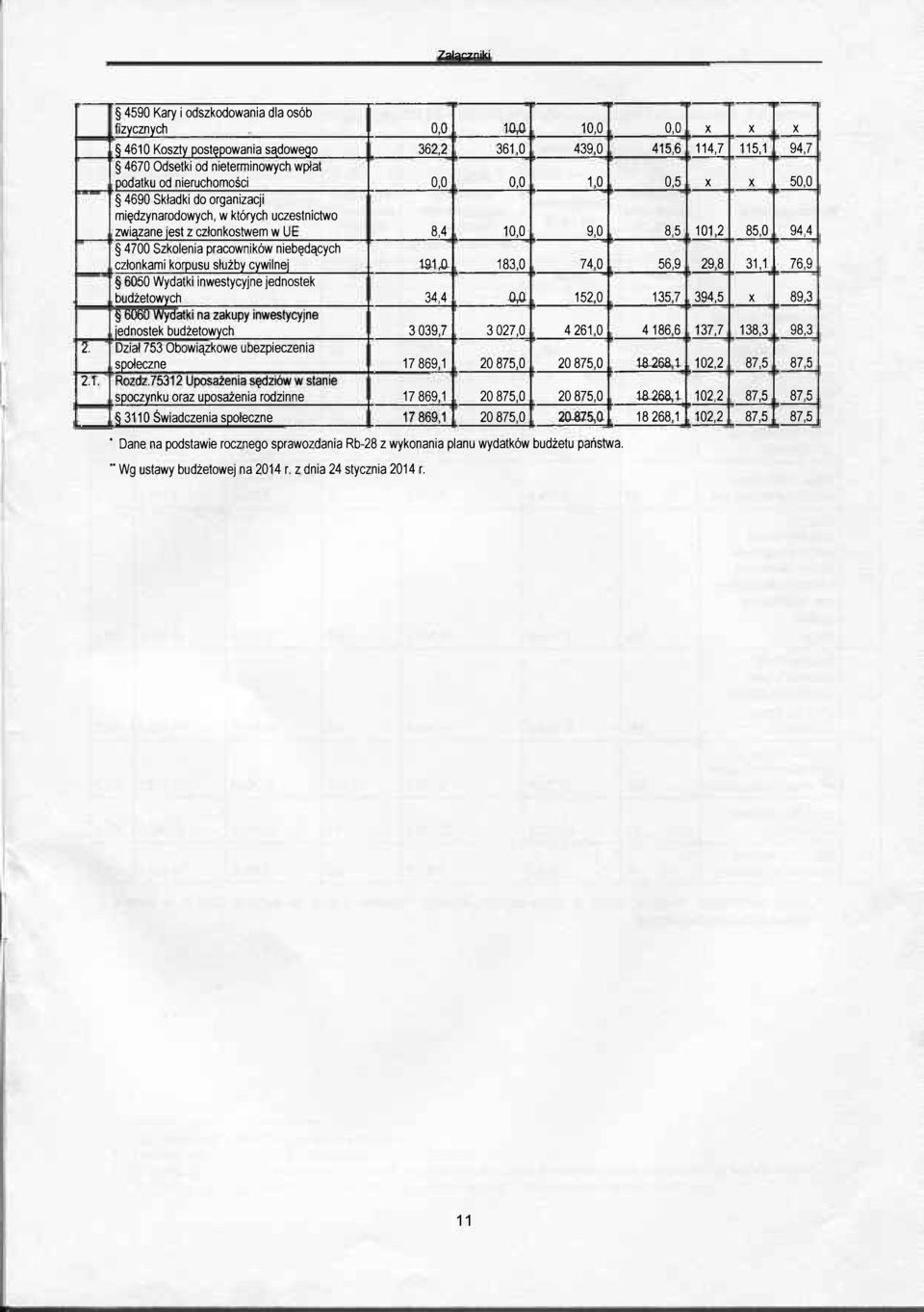 Szkolenia pracowników niebędących członkami korpusu służby cywilnej 191,0 183,0 74,0 56,9 29,8 31,1 76,9 6050 Wydatki inwestycyjne jednostek budżetowych 34,4 0,0 152,0 135,7 394,5 X 89,3 6060 Wydatki