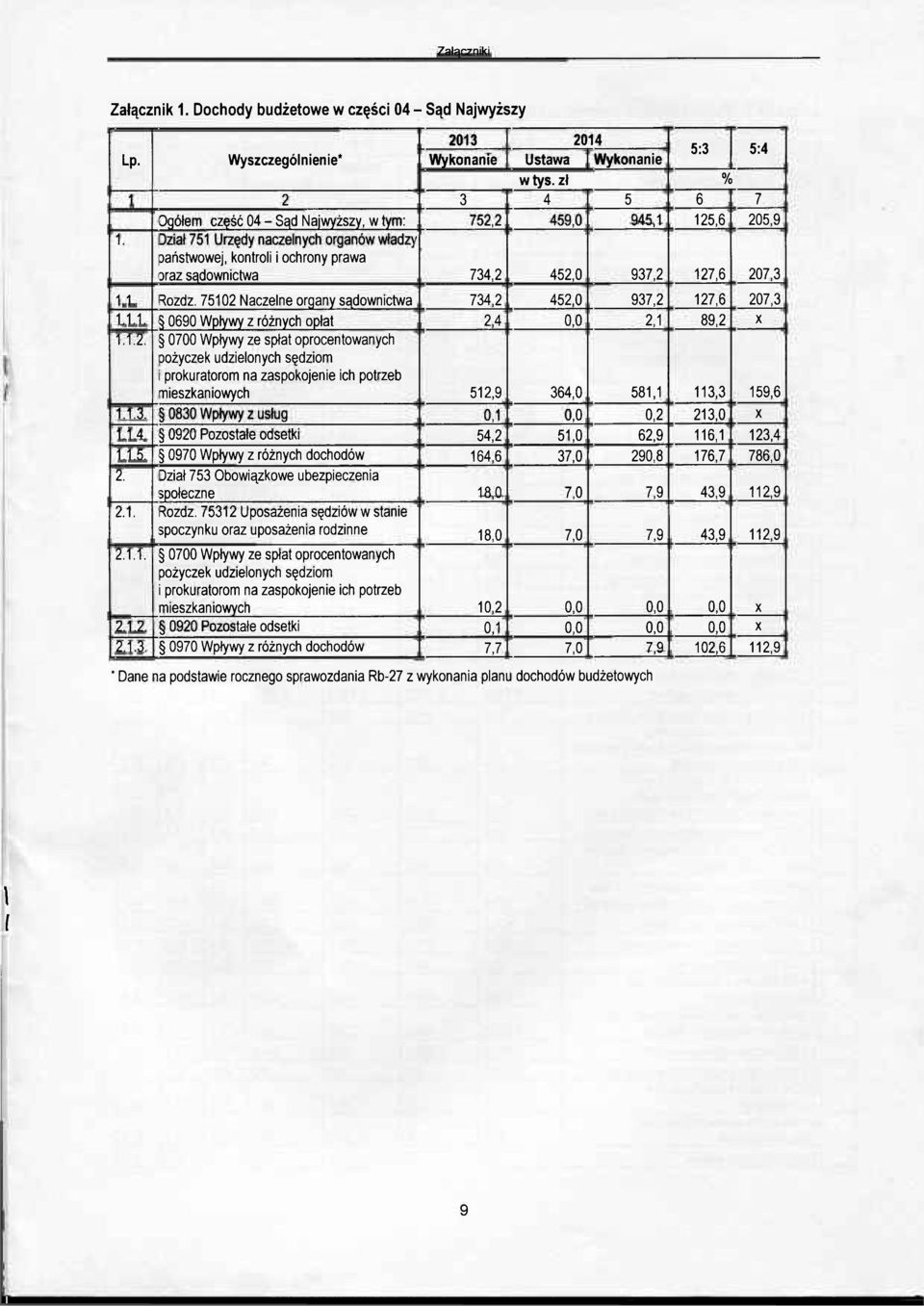 Dziat 751 Urzędy naczelnych organów władzy państwowej, kontroli i ochrony prawa oraz sądownictwa 734,2 452,0 937,2 127,6 207,3 1.1. Rozdz.