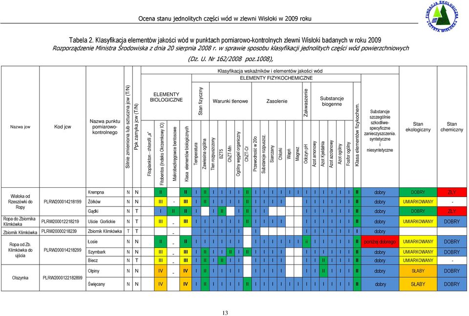 1008), Klasyfikacja wskaźników i elementów jakości wód ELEMENTY FIZYKOCHEMICZNE Nazwa jcw Kod jcw Nazwa punktu pomiarowokontrolnego Silnie zmieniona lub sztuczna jcw (T/N) Ppk zamyka jcw (T/N)