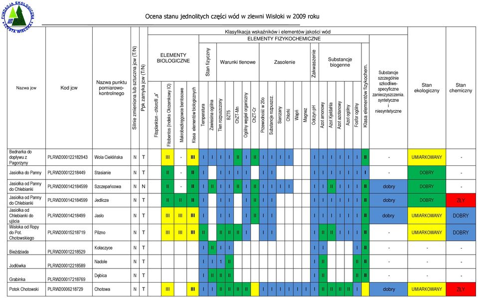 ELEMENTY FIZYKOCHEMICZNE Warunki tlenowe BZT5 ChZT-Mn Ogólny węgiel organiczny ChZT-Cr Przewodność w 20o Substancje rozpuszcz.