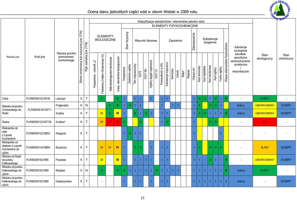 rozpuszczony BZT5 ChZT-Mn Ogólny węgiel organiczny ChZT-Cr Przewodność w 20o Zasolenie Substancje rozpuszcz.