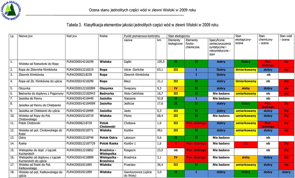 ekologicznyocena Stan chemiczny - ocena Stan wód - ocena 1. Wisłoka od Rzeszówki do Ropy PLRW200014218199 Wisłoka Gądki 105,5 II II dobry Dobry Pon. dobrego 2.