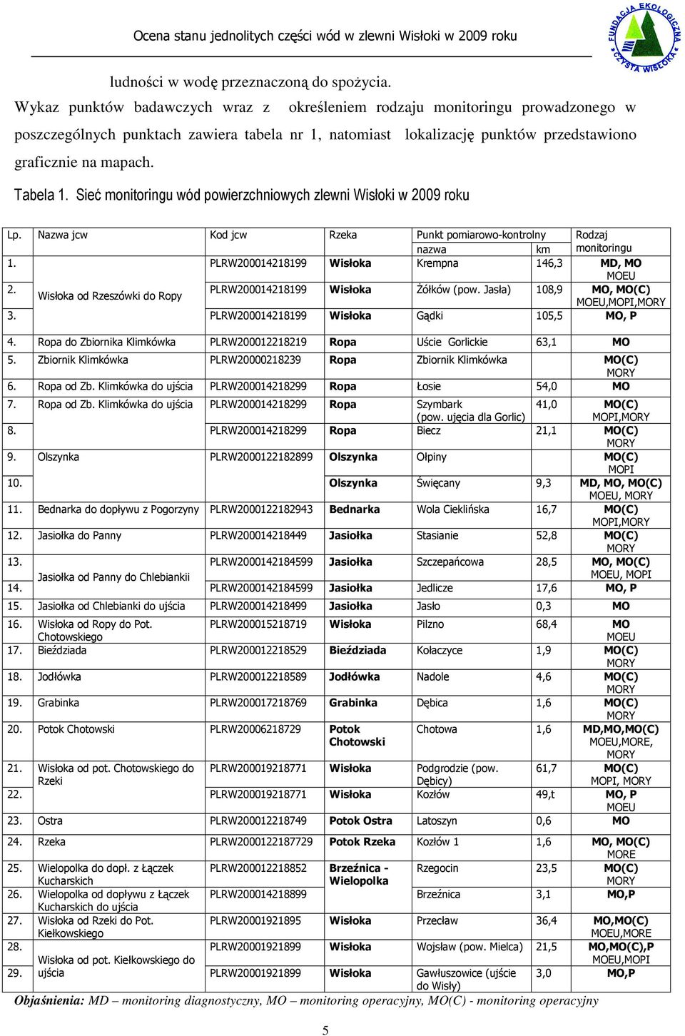 Sieć monitoringu wód powierzchniowych zlewni Wisłoki w 2009 roku Lp. Nazwa jcw Kod jcw Rzeka Punkt pomiarowo-kontrolny Rodzaj nazwa km monitoringu 1.