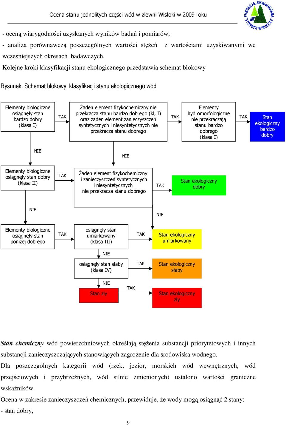 Schemat blokowy klasyfikacji stanu ekologicznego wód Elementy biologiczne osiągnęły stan bardzo dobry (klasa I) TAK śaden element fizykochemiczny nie przekracza stanu bardzo dobrego (kl, I) oraz