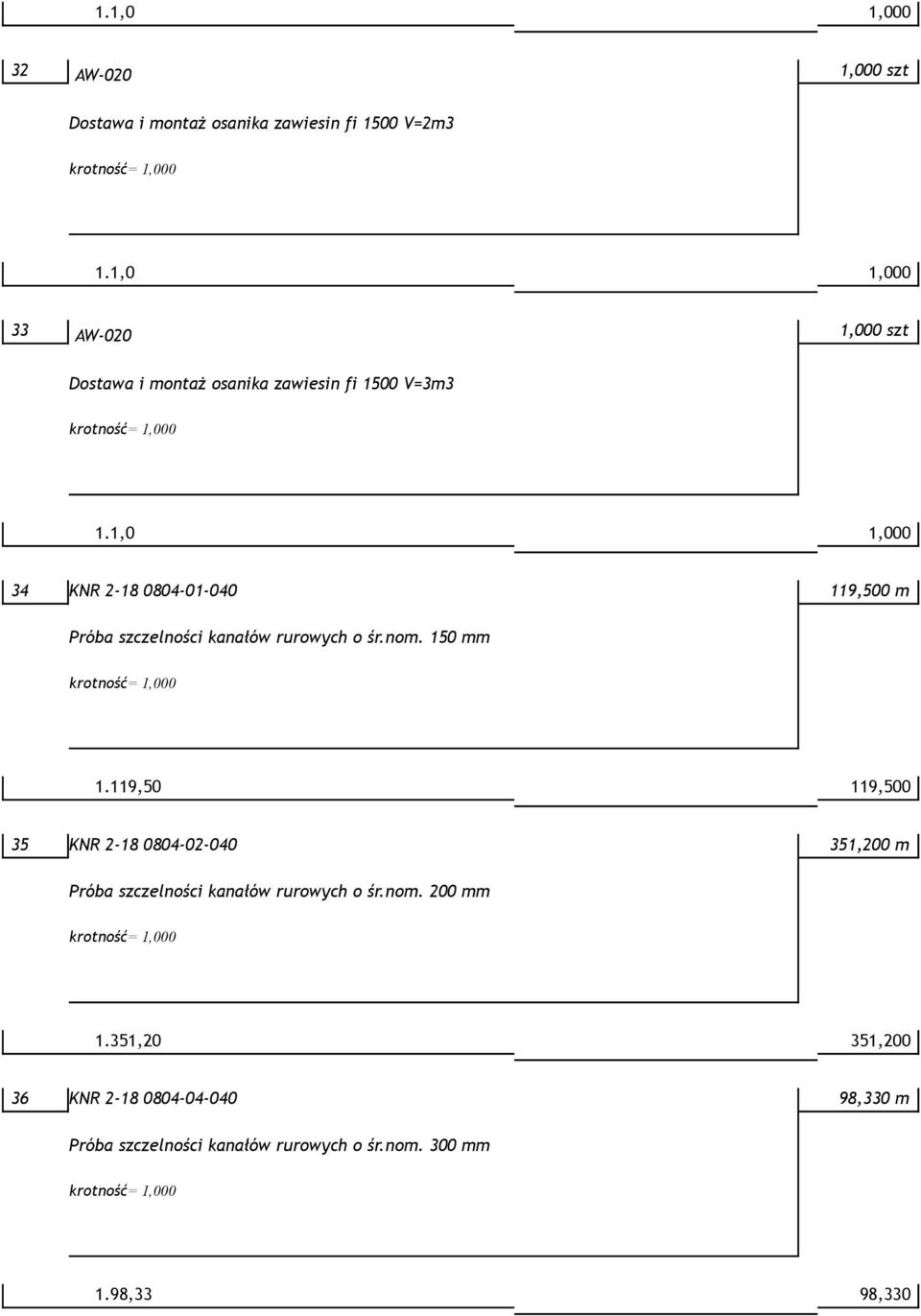 1,0 1,000 34 KNR 2-18 0804-01-040 119,500 m Próba szczelności kanałów rurowych o śr.nom. 150 mm 1.