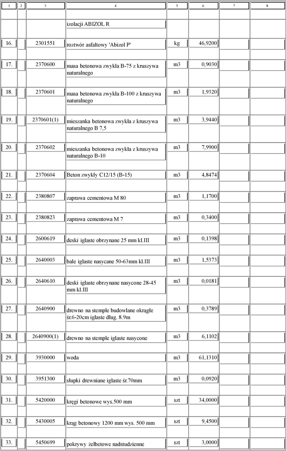 2370602 mieszanka betonowa zwykła z kruszywa naturalnego B-10 m3 7,9900 21. 2370604 Beton zwykły C12/15 (B-15) m3 4,8474 22. 2380807 zaprawa cementowa M 80 m3 1,1700 23.