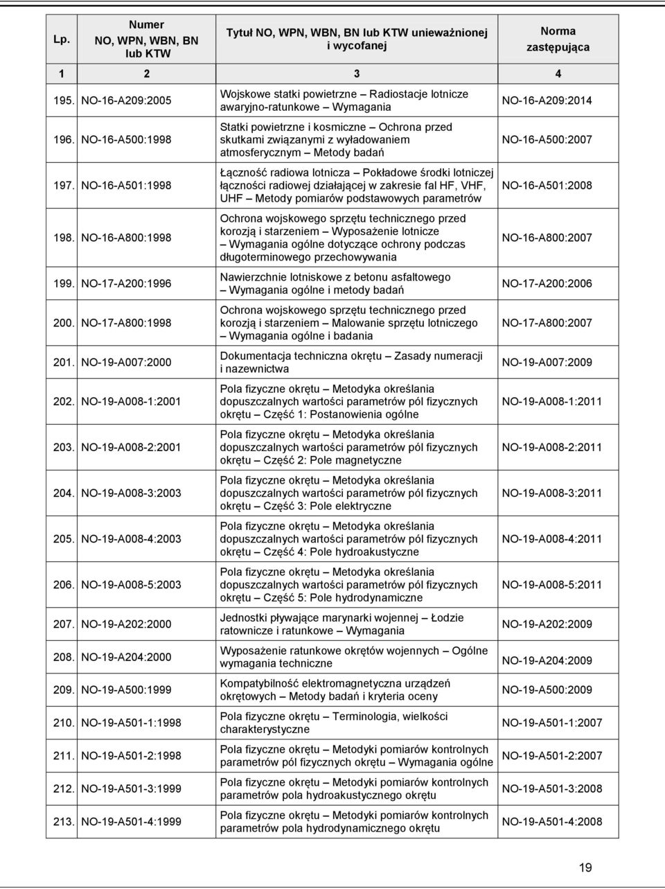 NO-19-A501-1:1998 Wojskowe statki powietrzne Radiostacje lotnicze awaryjno-ratunkowe Wymagania Statki powietrzne i kosmiczne Ochrona przed skutkami związanymi z wyładowaniem atmosferycznym Metody