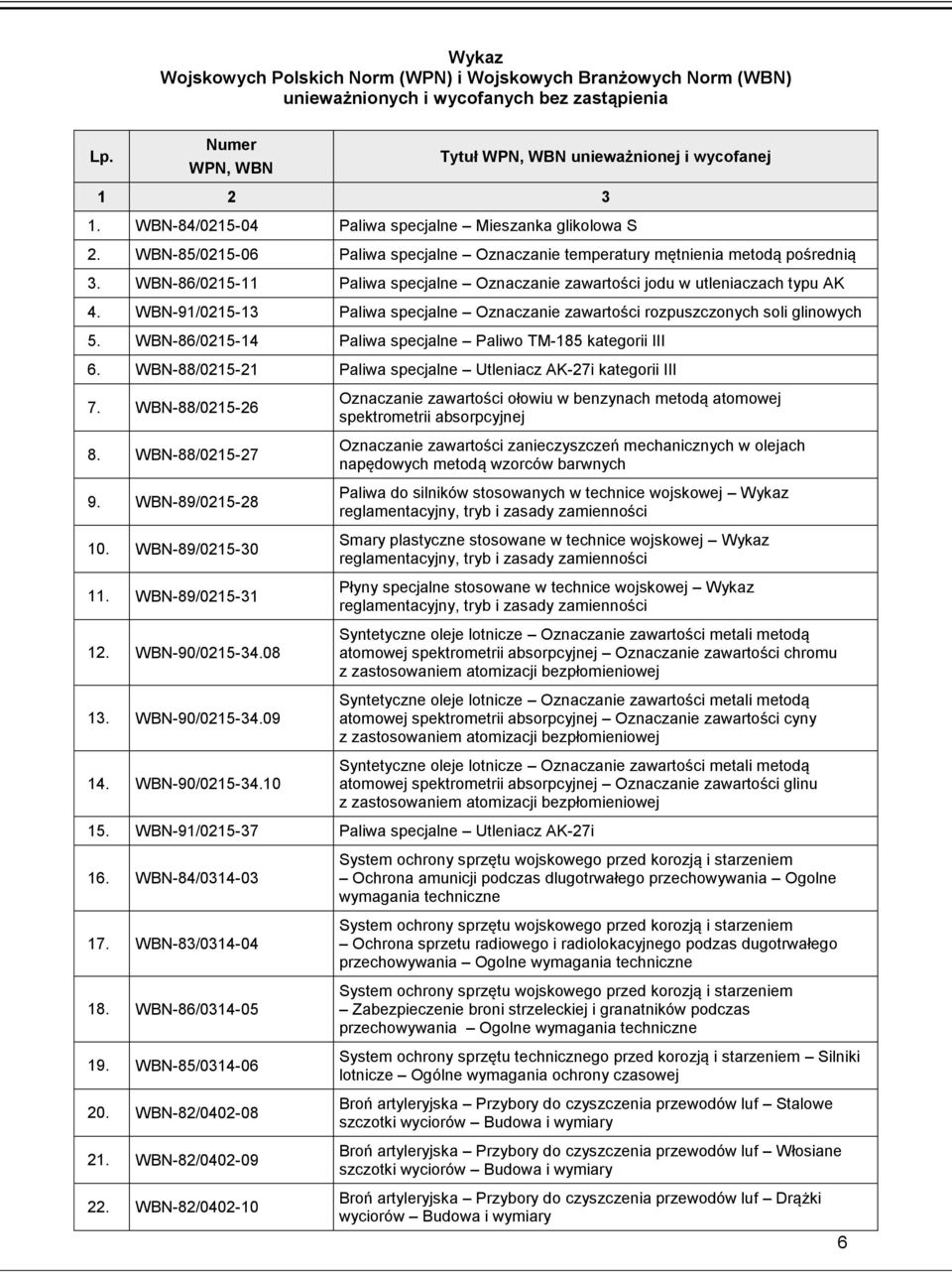 WBN-86/0215-11 Paliwa specjalne Oznaczanie zawartości jodu w utleniaczach typu AK 4. WBN-91/0215-13 Paliwa specjalne Oznaczanie zawartości rozpuszczonych soli glinowych 5.