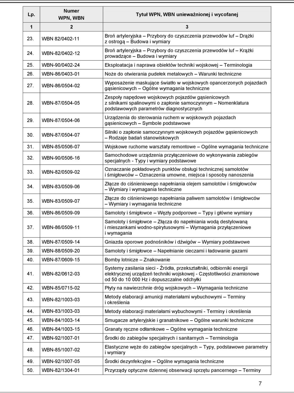 WBN-90/0402-24 Eksploatacja i naprawa obiektów techniki wojskowej Terminologia 26. WBN-86/0403-01 Noże do otwierania pudełek metalowych Warunki techniczne 27. WBN-86/0504-02 28. WBN-87/0504-05 29.