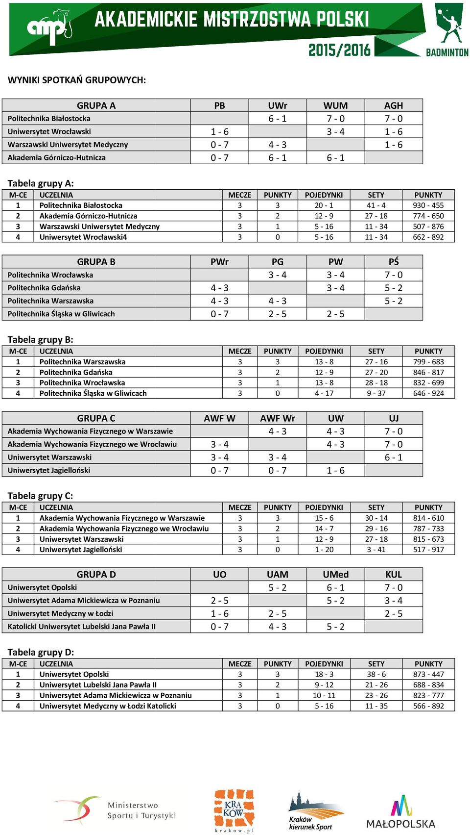 Politechnika Wrocławska Politechnika Gdańska Politechnika Warszawska Politechnika Śląska w Gliwicach PWr PG PW 2-5 2-5 PŚ Tabela grupy B: 1 Politechnika Warszawska 2 Politechnika Gdańska 3