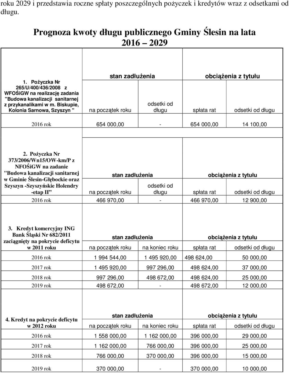 Biskupie, Kolonia Sarnowa, Szyszyn " na początek roku odsetki od długu spłata rat odsetki od długu 2016 rok 654 000,00-654 000,00 14 100,00 2.