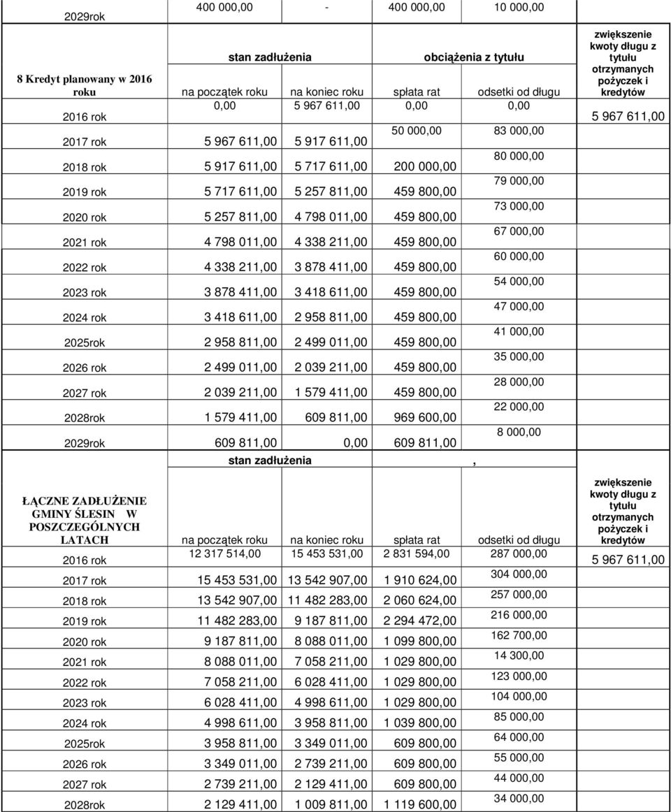 418 611,00 459 800,00 2024 rok 3 418 611,00 2 958 811,00 459 800,00 2025rok 2 958 811,00 2 499 011,00 459 800,00 2026 rok 2 499 011,00 2 039 211,00 459 800,00 2027 rok 2 039 211,00 1 579 411,00 459