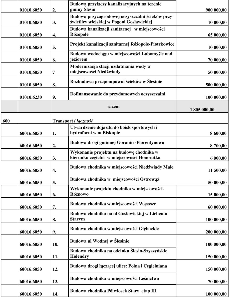 sanitarnej w miejscowości Różopole 65 000,00 Projekt kanalizacji sanitarnej Różopole-Piotrkowice 10 000,00 Budowa wodociągu w miejscowości Lubomyśle nad jeziorem 70 000,00 Modernizacja stacji