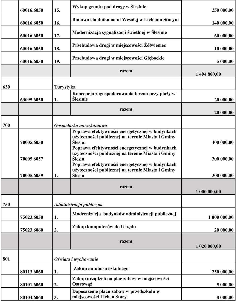 miejscowości Głębockie 250 000,00 140 000,00 60 000,00 10 000,00 5 000,00 1 494 800,00 630 Turystyka 63095.6050 1.