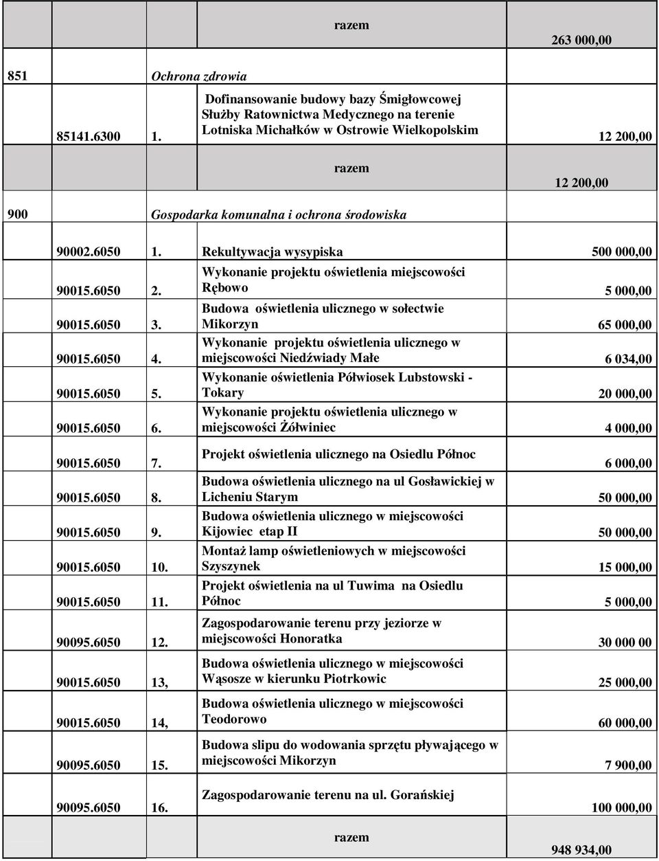 środowiska 90002.6050 1. Rekultywacja wysypiska 500 000,00 90015.6050 2. 90015.6050 3. 90015.6050 4. 90015.6050 5. 90015.6050 6. 90015.6050 7. 90015.6050 8. 90015.6050 9. 90015.6050 10. 90015.6050 11.