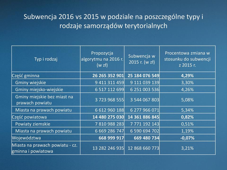 Część gminna 26 265 352 901 25 184 076 549 4,29% Gminy wiejskie 9 411 311 459 9 111 039 139 3,30% Gminy miejsko-wiejskie 6 517 112 699 6 251 003 536 4,26% Gminy miejskie bez miast na prawach powiatu