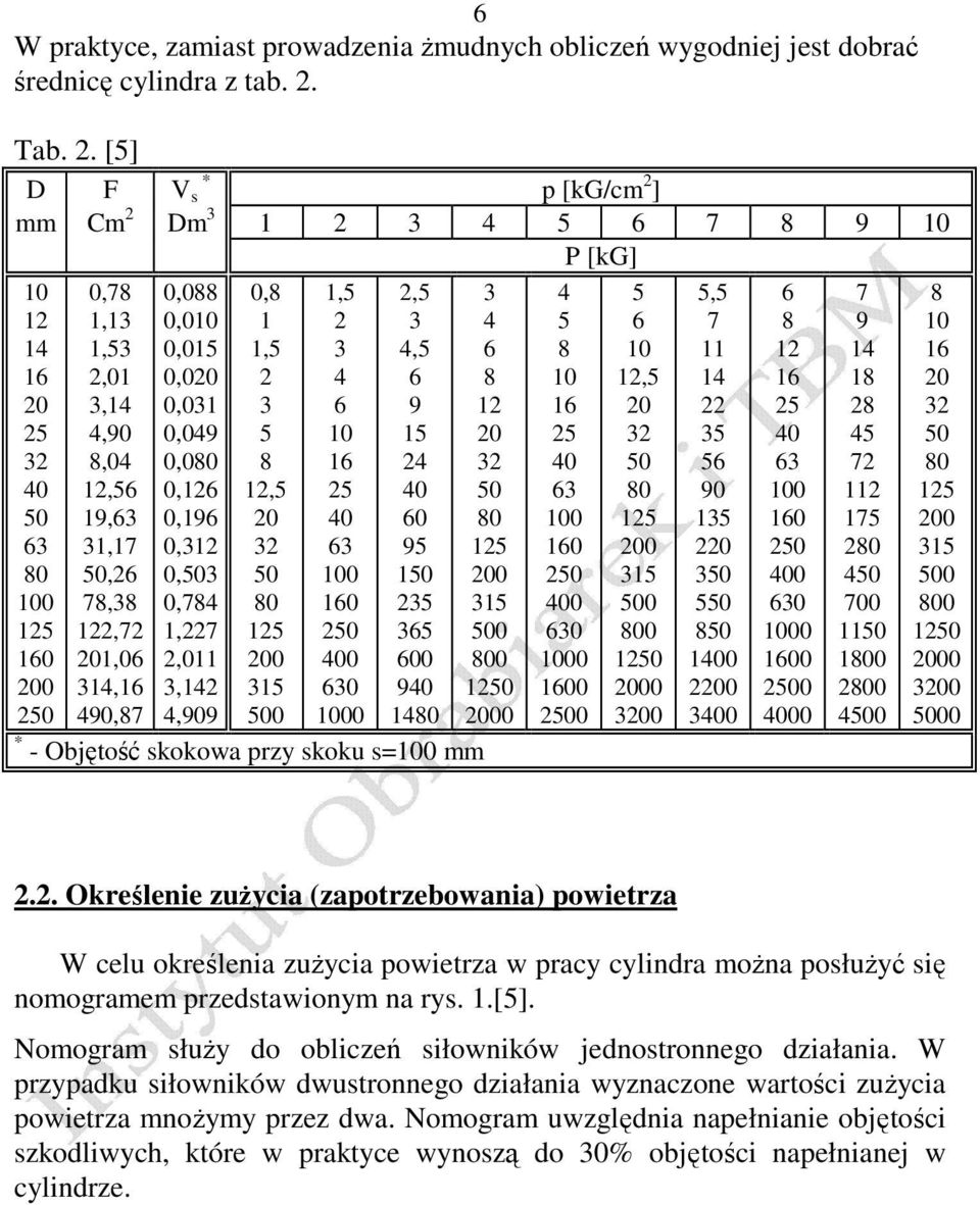 [5] * D F V s p [kg/cm 2 ] mm Cm 2 Dm 3 1 2 3 4 5 6 7 8 9 10 P [kg] 10 12 14 16 20 25 32 40 50 63 80 100 125 160 200 250 0,78 1,13 1,53 2,01 3,14 4,90 8,04 12,56 19,63 31,17 50,26 78,38 122,72 201,06