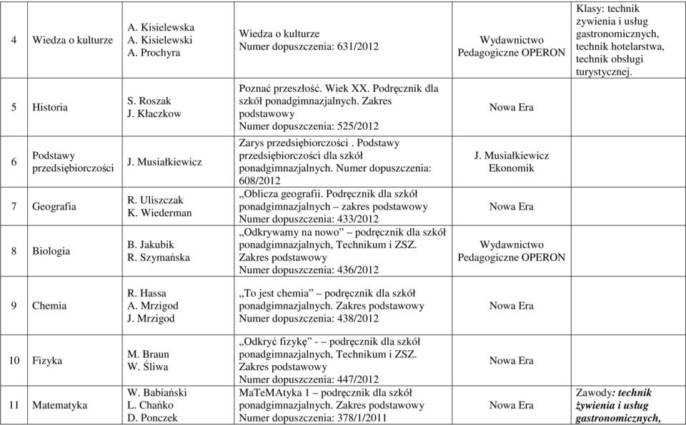 Zakres podstawowy Numer dopuszczenia: 525/202 Zarys przedsiębiorczości. Podstawy przedsiębiorczości dla szkół ponadgimnazjalnych. Numer dopuszczenia: 608/202 Oblicza geografii.