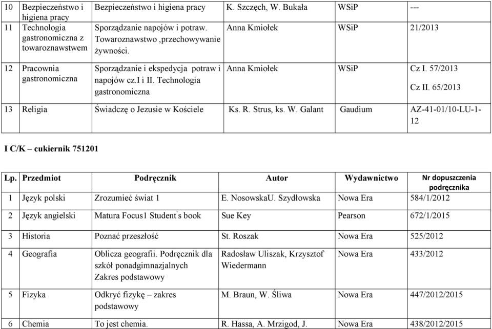 57/2013 Cz II. 65/2013 13 Religia Świadczę o Jezusie w Kościele Ks. R. Strus, ks. W. Galant Gaudium AZ-41-01/10-LU-1-12 I C/K cukiernik 751201 1 Język polski Zrozumieć świat 1 E. NosowskaU.