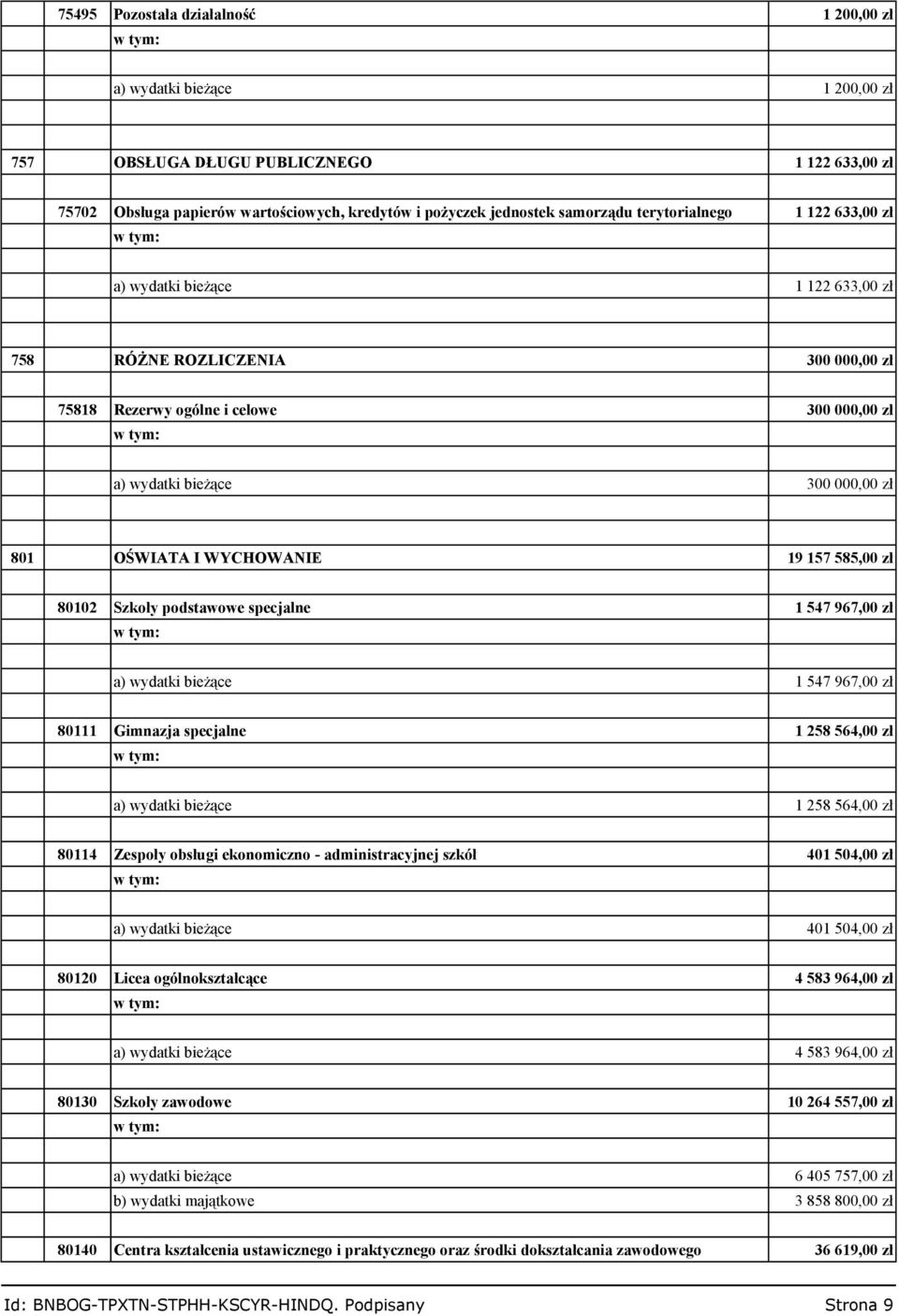 WYCHOWANIE 19 157 585,00 zł 80102 Szkoły podstawowe specjalne 1 547 967,00 zł a) wydatki bieżące 1 547 967,00 zł 80111 Gimnazja specjalne 1 258 564,00 zł a) wydatki bieżące 1 258 564,00 zł 80114