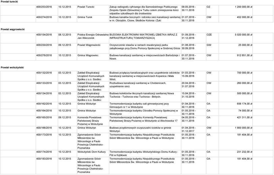 2015 Gmina Turek Budowa kanałów bocznych i odcinka sieci kanalizacji sanitarnej w m. Obrzębin, Cisew, Słodków Kolonia i Żuki 09.05.