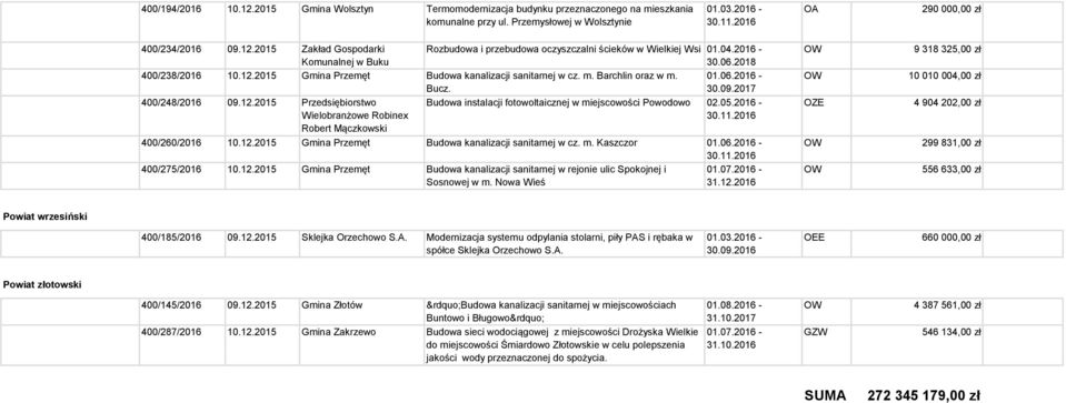 05.2016 - Wielobranżowe Robinex Robert Mączkowski 400/260/2016 10.12.2015 Gmina Przemęt Budowa kanalizacji sanitarnej w cz. m. Kaszczor 01.06.2016-400/275/2016 10.12.2015 Gmina Przemęt Budowa kanalizacji sanitarnej w rejonie ulic Spokojnej i Sosnowej w m.