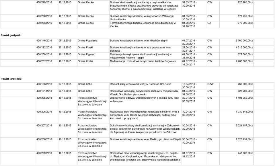 2015 Gmina Kłecko Budowa kanalizacji sanitarnej w miejscowości Wilkowyja Gmina Kłecko 400/286/2016 10.12.2015 Gmina Kłecko Termomodernizacja Miejsko-Gminnego Ośrodka Kultury w Kłecku. 31.03.2016-01.