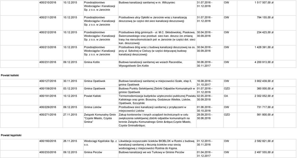 Skłodowskiej, Piaskowa, 30.04.2016 - Świerczewskiego oraz przebud. sieci kan. deszcz./ze zmianą trasy /na nieruchomościach poł. w Jarocinie (w części dot. sieci kan. deszczowej) Przebudowa dróg wraz z budową kanalizacji deszczowej na os.