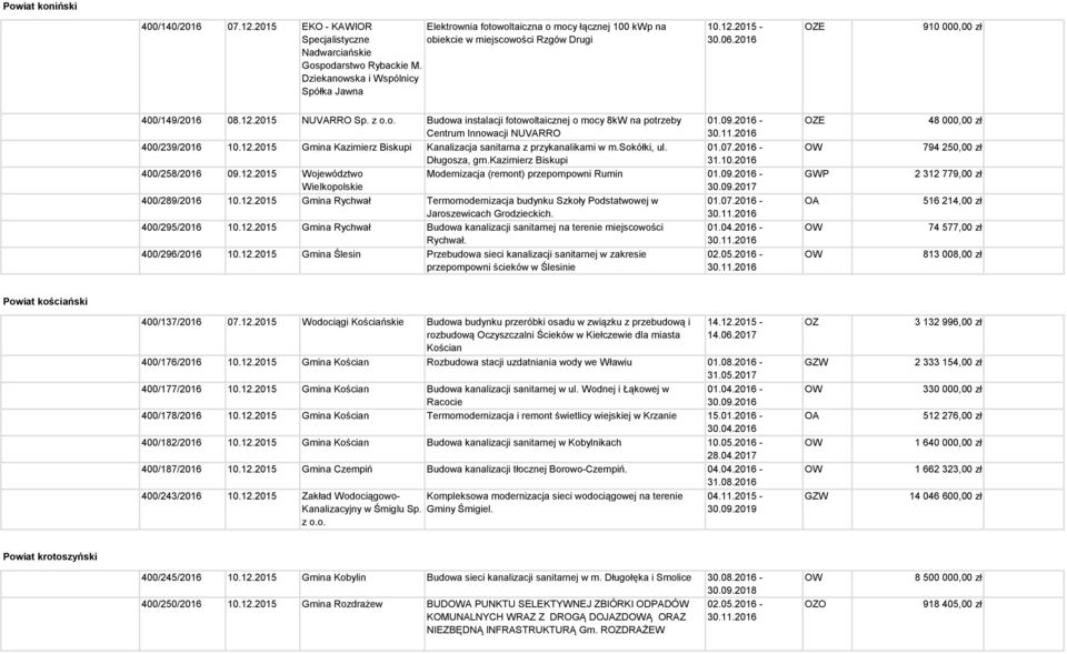 z Budowa instalacji fotowoltaicznej o mocy 8kW na potrzeby Centrum Innowacji NUVARRO 400/239/2016 10.12.2015 Gmina Kazimierz Biskupi Kanalizacja sanitarna z przykanalikami w m.sokółki, ul.