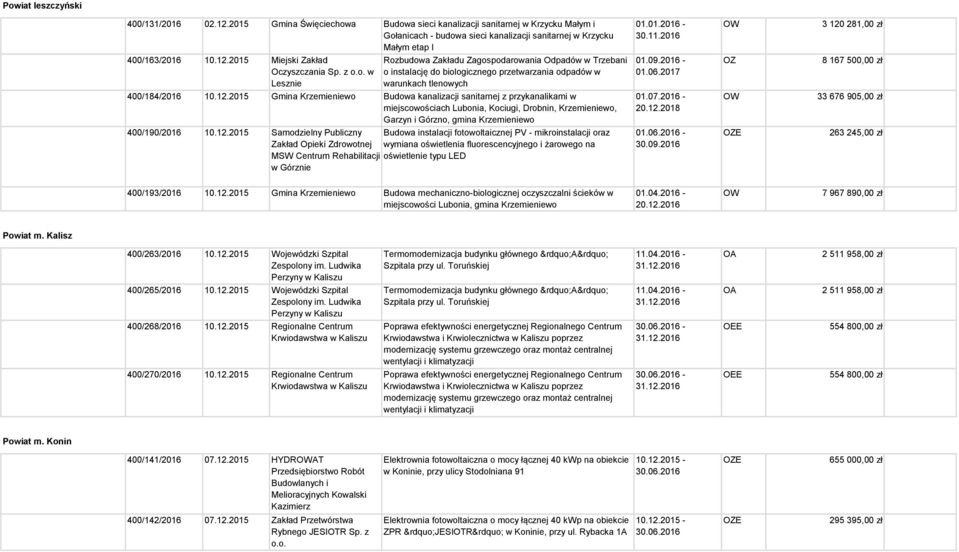 12.2015 Samodzielny Publiczny Budowa instalacji fotowoltaicznej PV - mikroinstalacji oraz Zakład Opieki Zdrowotnej wymiana oświetlenia fluorescencyjnego i żarowego na MSW Centrum Rehabilitacji