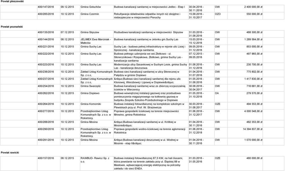 2016-31.08.2016 400/144/2016 08.12.2015 JELIMEX Ewa Marciniak - Budowa kanalizacji sanitarnej w Jelonku gm.suchy Las 15.03.2016 - Małecka 15.12.2016 400/221/2016 10.12.2015 Gmina Suchy Las Suchy Las - budowa pełnej infrastruktury w rejonie ulic Lisiej i 09.