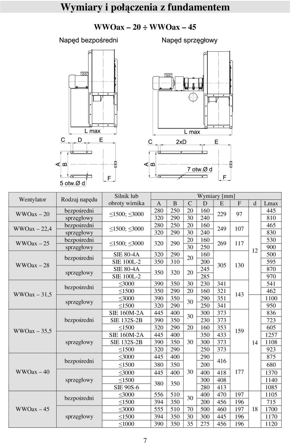 1500; 3000 320 290 269 117 sprzęgłowy 30 250 900 12 SIE 80-4A 320 290 160 500 bezpośredni 20 SIE 100L-2 350 310 200 595 305 130 SIE 80-4A 245 870 sprzęgłowy 350 320 20 SIE 100L-2 285 970 3000 390 350